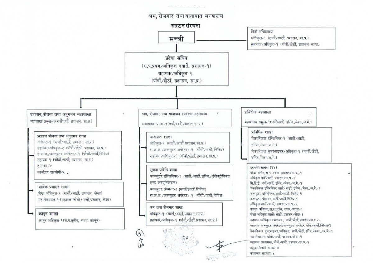 Organization Structure Chart of Ministry Of Home Affairs